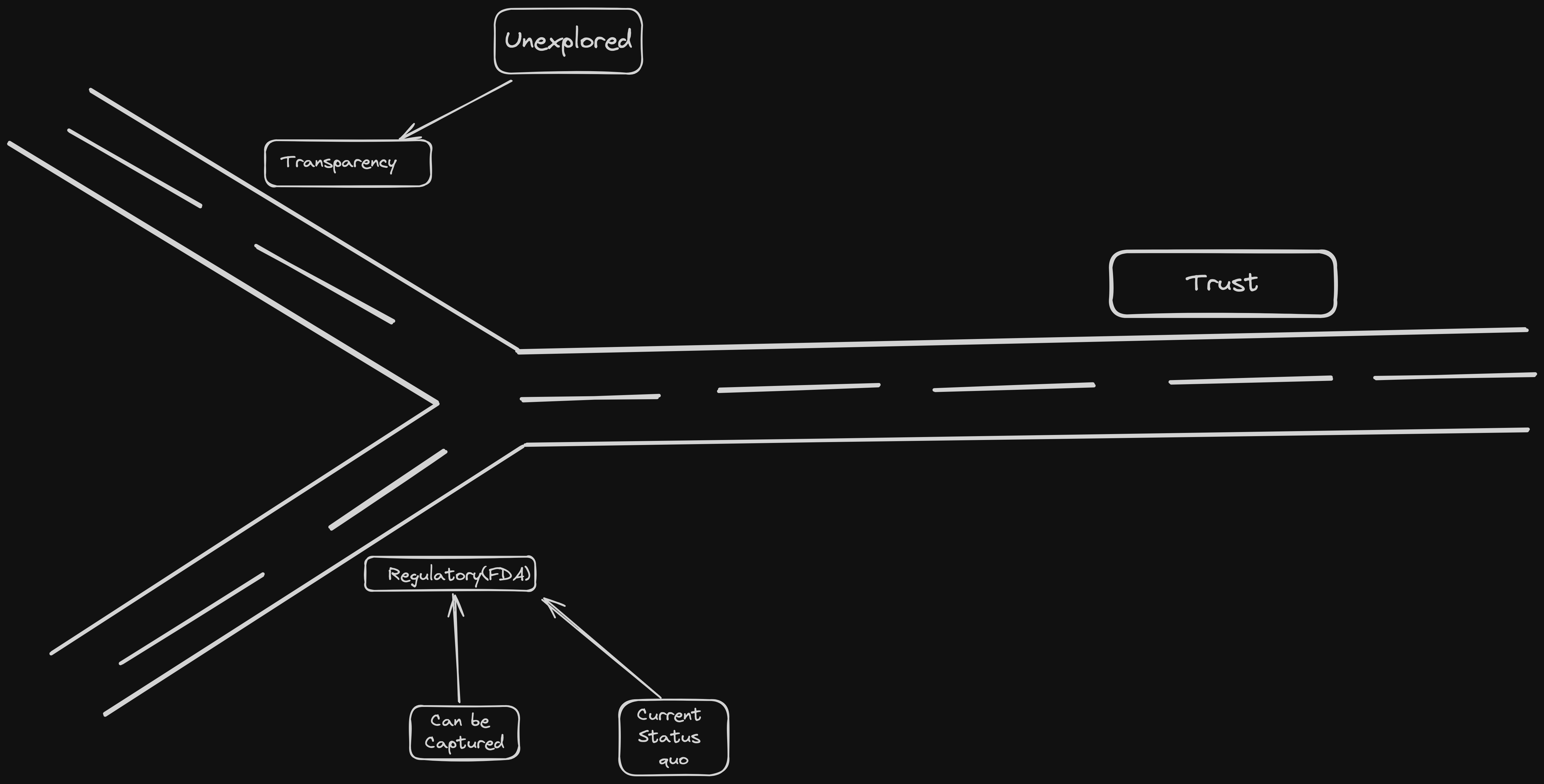 Concept on designing trustworthy ML systems